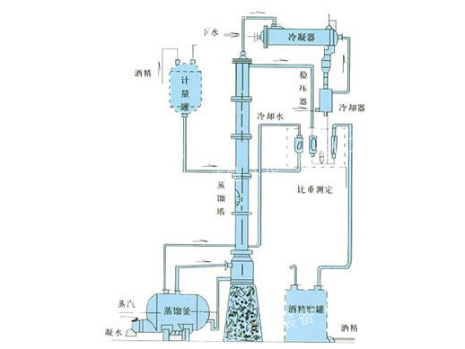 甲醇、乙醇蒸餾裝置